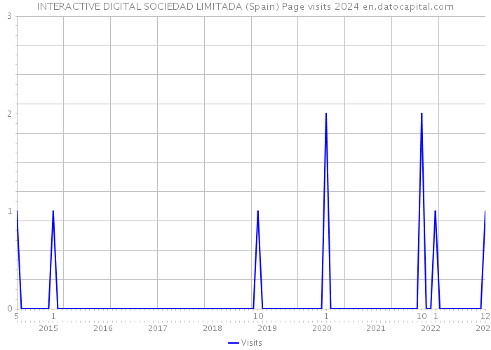 INTERACTIVE DIGITAL SOCIEDAD LIMITADA (Spain) Page visits 2024 