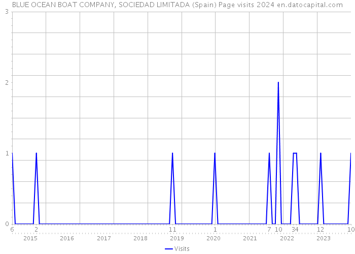 BLUE OCEAN BOAT COMPANY, SOCIEDAD LIMITADA (Spain) Page visits 2024 