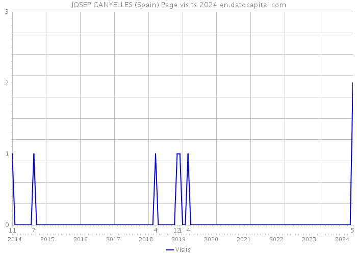 JOSEP CANYELLES (Spain) Page visits 2024 
