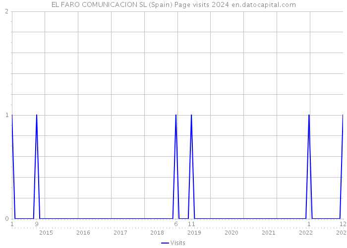 EL FARO COMUNICACION SL (Spain) Page visits 2024 