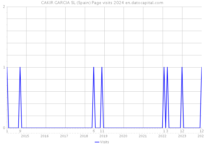 CAKIR GARCIA SL (Spain) Page visits 2024 