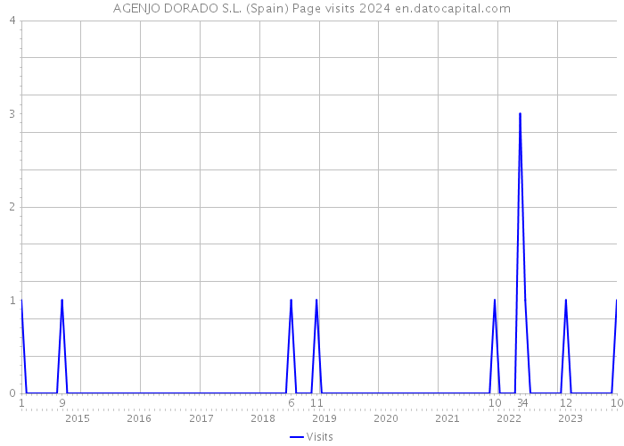 AGENJO DORADO S.L. (Spain) Page visits 2024 