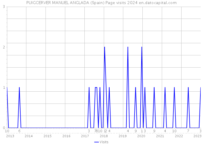 PUIGCERVER MANUEL ANGLADA (Spain) Page visits 2024 