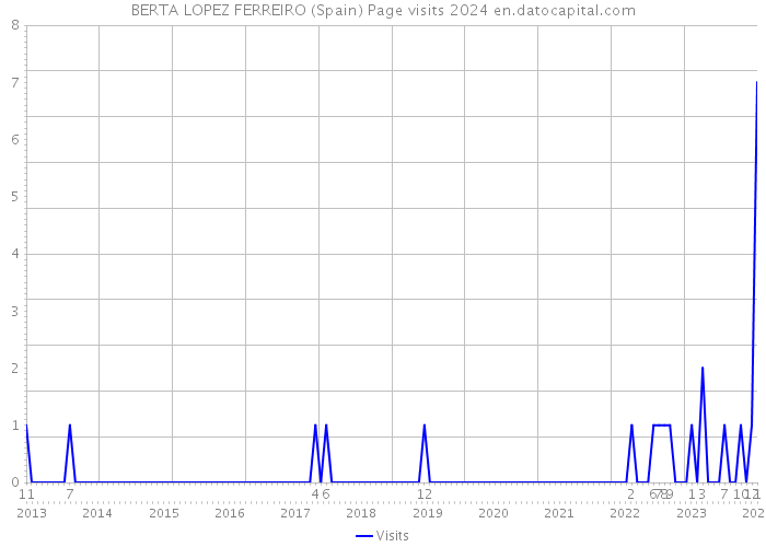 BERTA LOPEZ FERREIRO (Spain) Page visits 2024 