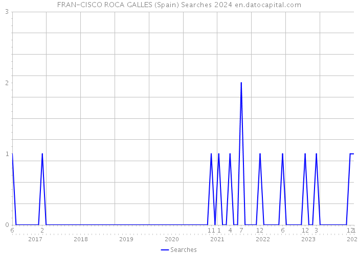 FRAN-CISCO ROCA GALLES (Spain) Searches 2024 