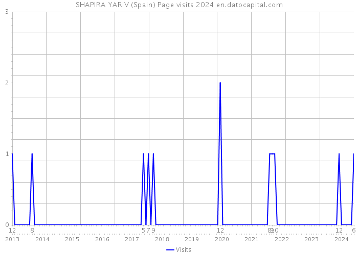 SHAPIRA YARIV (Spain) Page visits 2024 