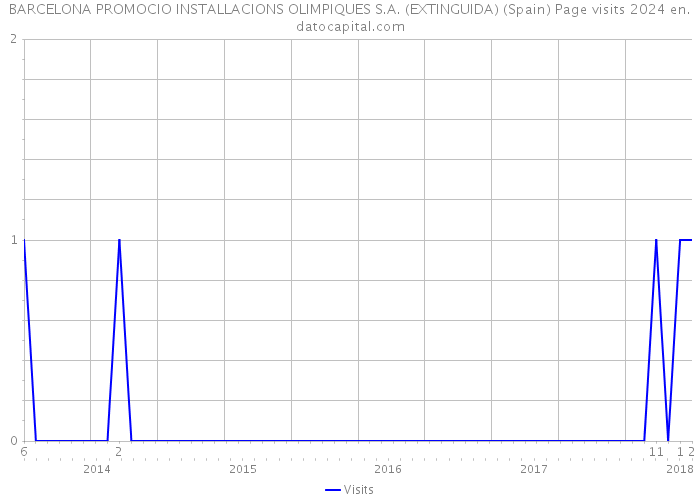 BARCELONA PROMOCIO INSTALLACIONS OLIMPIQUES S.A. (EXTINGUIDA) (Spain) Page visits 2024 