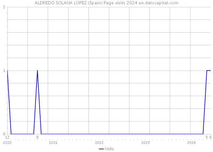 ALDREDO SOLANA LOPEZ (Spain) Page visits 2024 