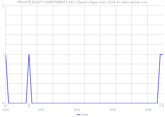 PRIVATE EQUITY INVESTMENTS A& G (Spain) Page visits 2024 