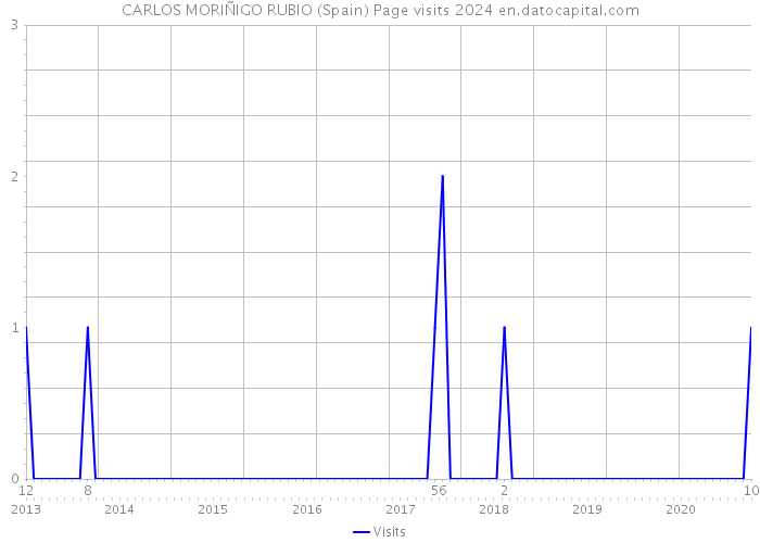 CARLOS MORIÑIGO RUBIO (Spain) Page visits 2024 