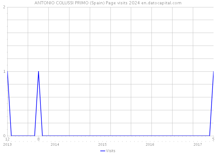 ANTONIO COLUSSI PRIMO (Spain) Page visits 2024 