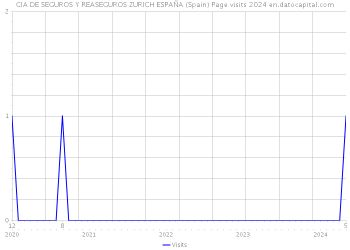 CIA DE SEGUROS Y REASEGUROS ZURICH ESPAÑA (Spain) Page visits 2024 