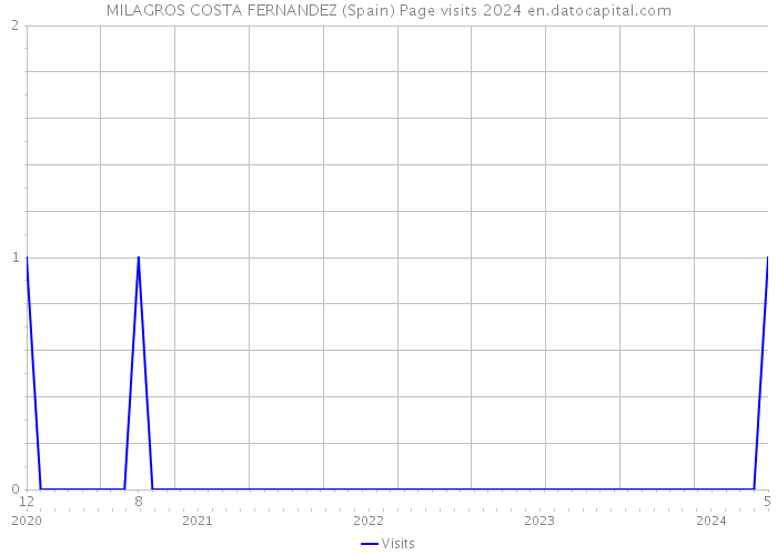 MILAGROS COSTA FERNANDEZ (Spain) Page visits 2024 