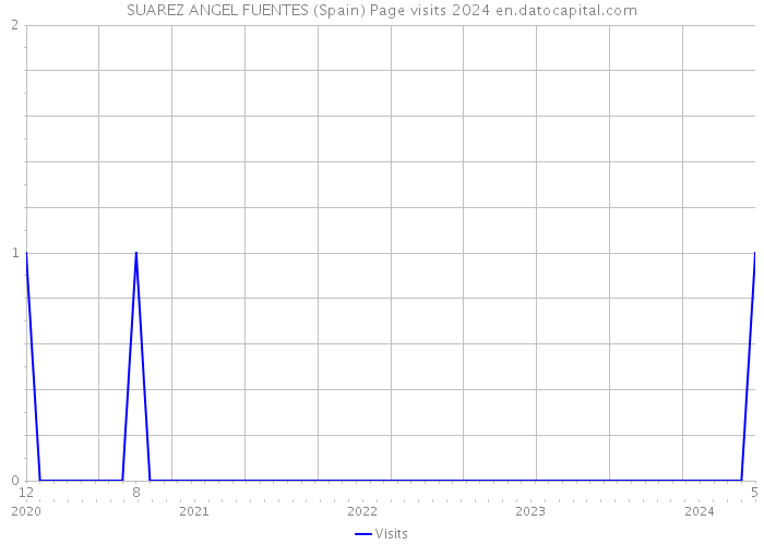 SUAREZ ANGEL FUENTES (Spain) Page visits 2024 