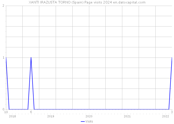 XANTI IRAZUSTA TORNO (Spain) Page visits 2024 
