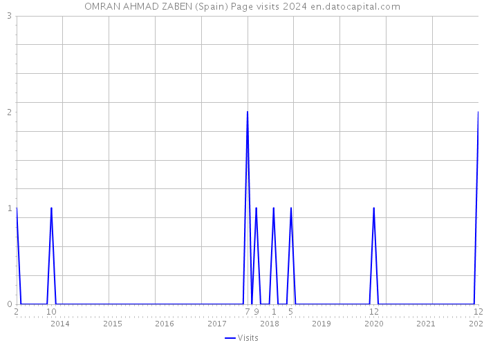 OMRAN AHMAD ZABEN (Spain) Page visits 2024 