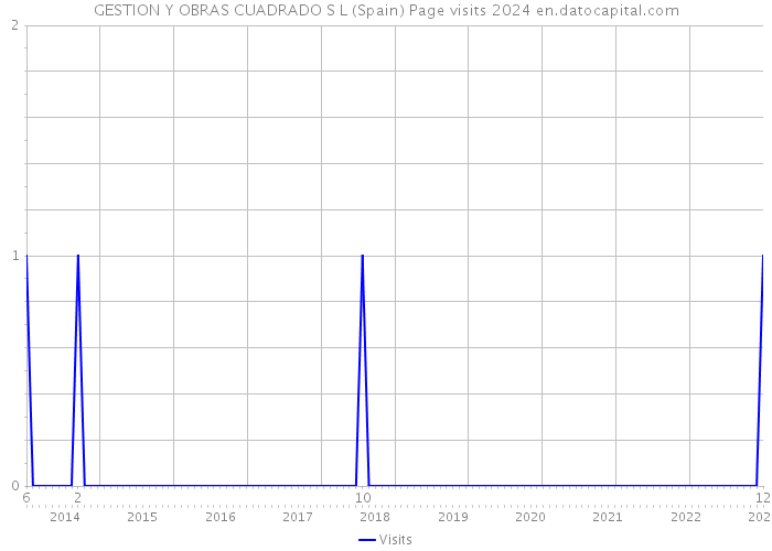 GESTION Y OBRAS CUADRADO S L (Spain) Page visits 2024 
