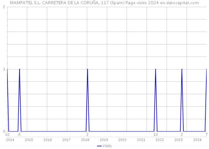 MAMPATEL S.L. CARRETERA DE LA CORUÑA, 117 (Spain) Page visits 2024 