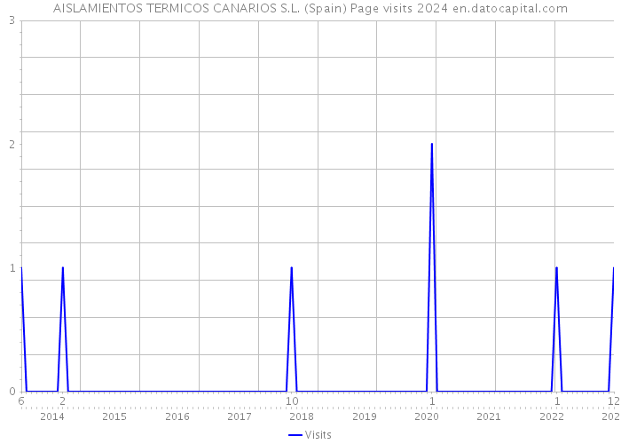 AISLAMIENTOS TERMICOS CANARIOS S.L. (Spain) Page visits 2024 