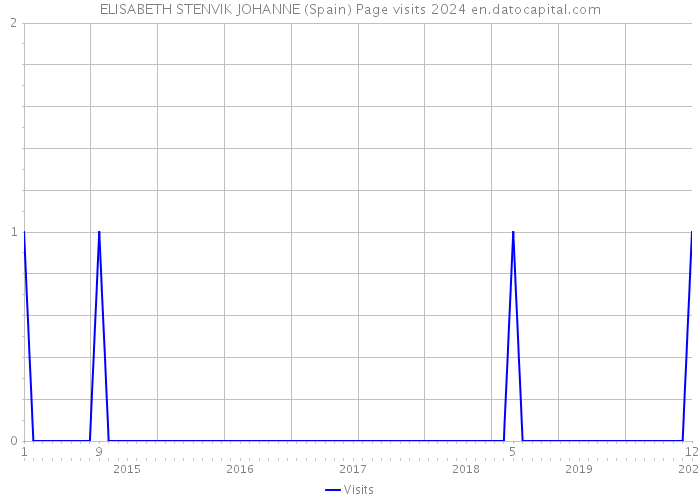 ELISABETH STENVIK JOHANNE (Spain) Page visits 2024 