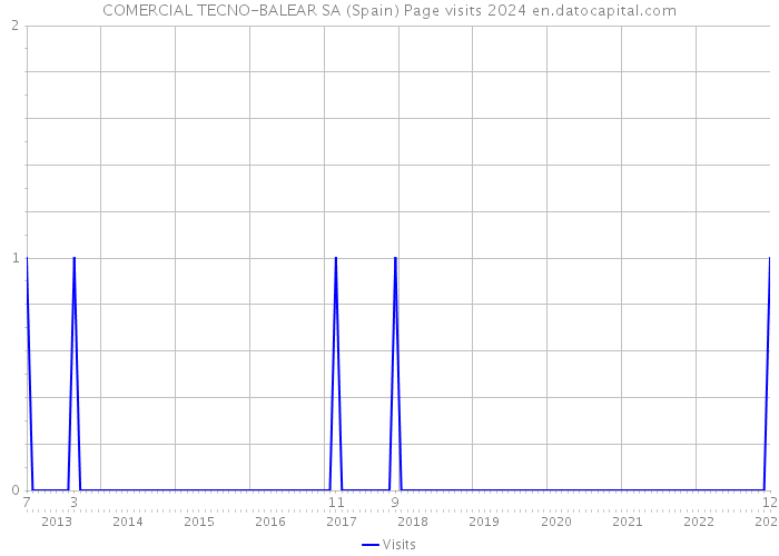 COMERCIAL TECNO-BALEAR SA (Spain) Page visits 2024 
