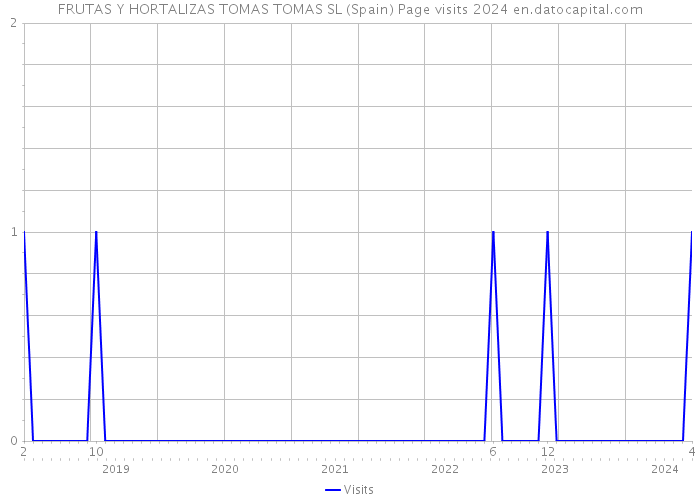 FRUTAS Y HORTALIZAS TOMAS TOMAS SL (Spain) Page visits 2024 