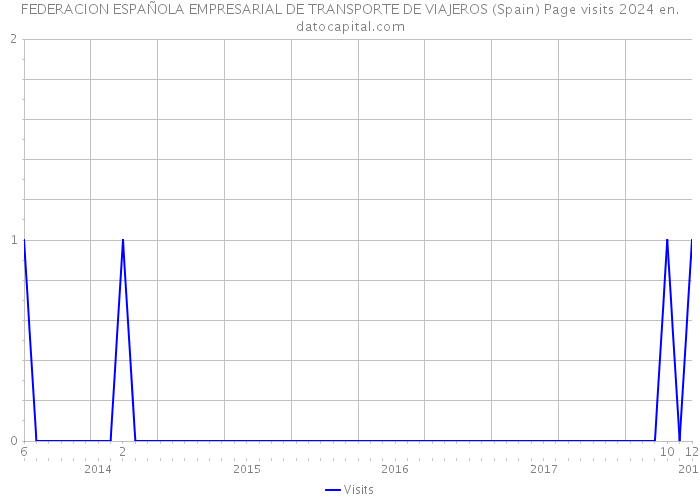 FEDERACION ESPAÑOLA EMPRESARIAL DE TRANSPORTE DE VIAJEROS (Spain) Page visits 2024 