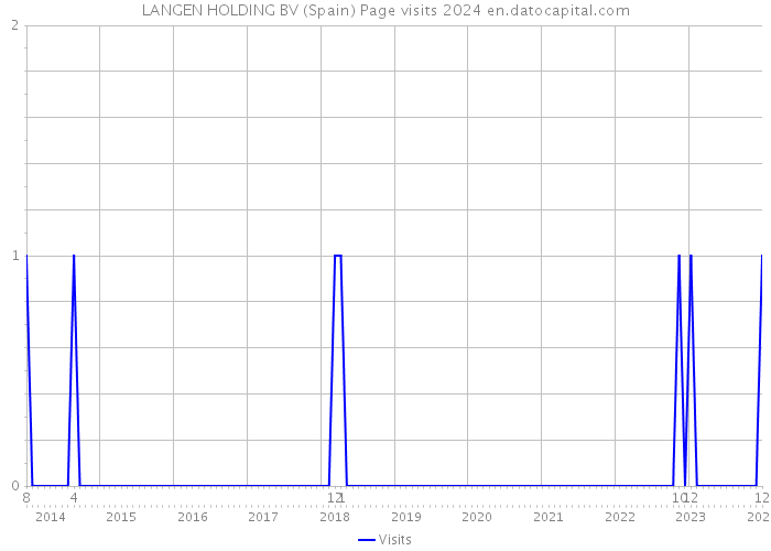 LANGEN HOLDING BV (Spain) Page visits 2024 