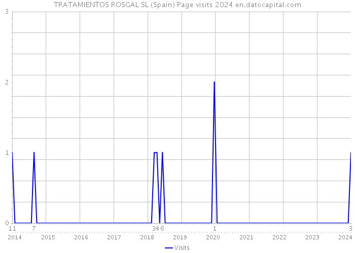 TRATAMIENTOS ROSGAL SL (Spain) Page visits 2024 