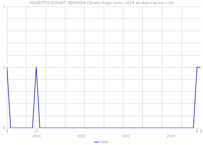 VALENTIN GUSART SENSADA (Spain) Page visits 2024 