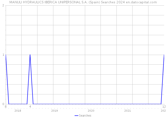 MANULI HYDRAULICS IBERICA UNIPERSONAL S.A. (Spain) Searches 2024 