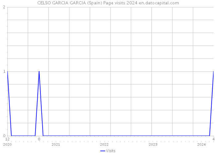 CELSO GARCIA GARCIA (Spain) Page visits 2024 