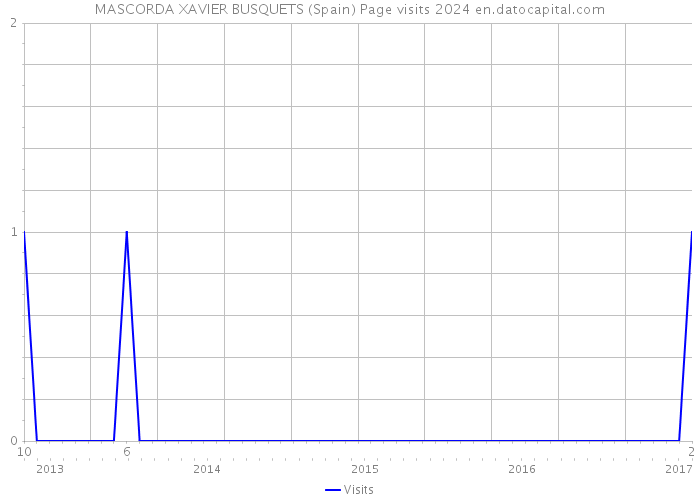 MASCORDA XAVIER BUSQUETS (Spain) Page visits 2024 