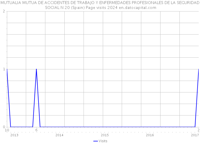 MUTUALIA MUTUA DE ACCIDENTES DE TRABAJO Y ENFERMEDADES PROFESIONALES DE LA SEGURIDAD SOCIAL N 20 (Spain) Page visits 2024 