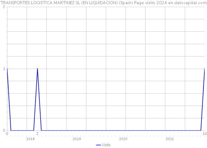 TRANSPORTES LOGISTICA MARTINEZ SL (EN LIQUIDACION) (Spain) Page visits 2024 