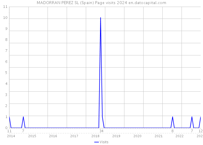 MADORRAN PEREZ SL (Spain) Page visits 2024 