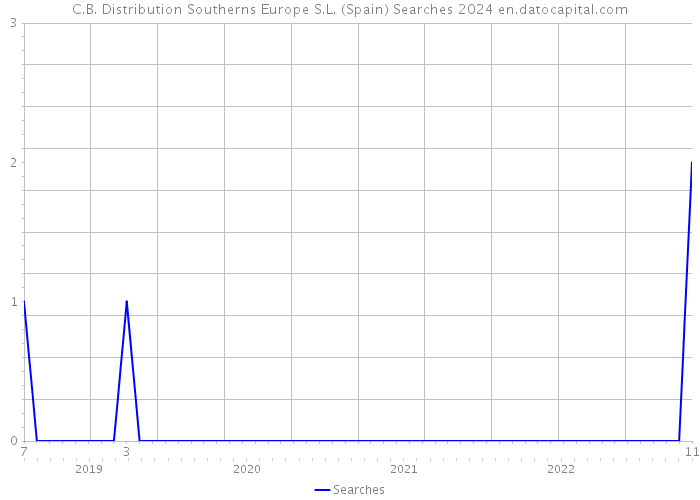 C.B. Distribution Southerns Europe S.L. (Spain) Searches 2024 