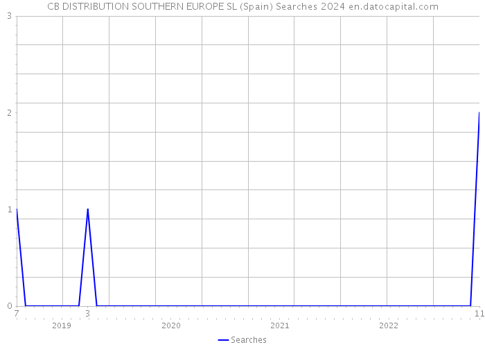 CB DISTRIBUTION SOUTHERN EUROPE SL (Spain) Searches 2024 