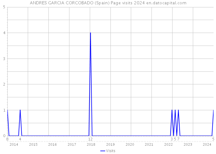 ANDRES GARCIA CORCOBADO (Spain) Page visits 2024 