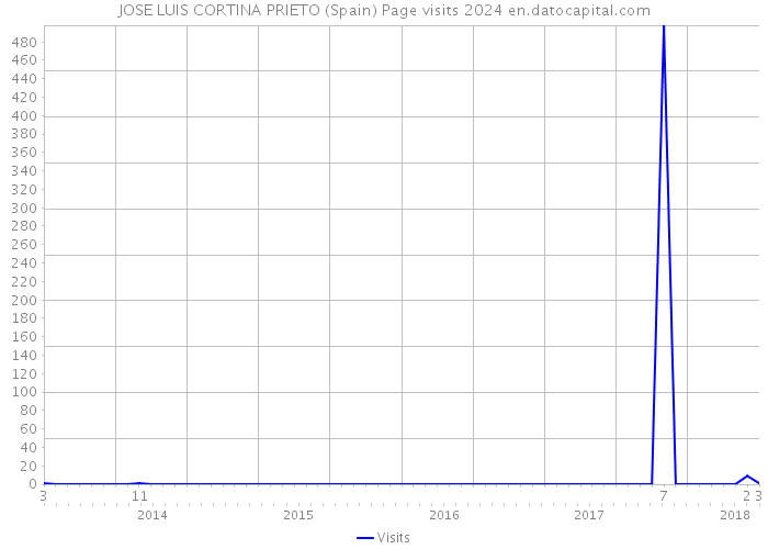 JOSE LUIS CORTINA PRIETO (Spain) Page visits 2024 