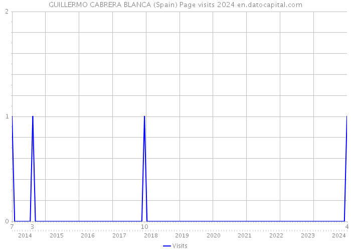 GUILLERMO CABRERA BLANCA (Spain) Page visits 2024 