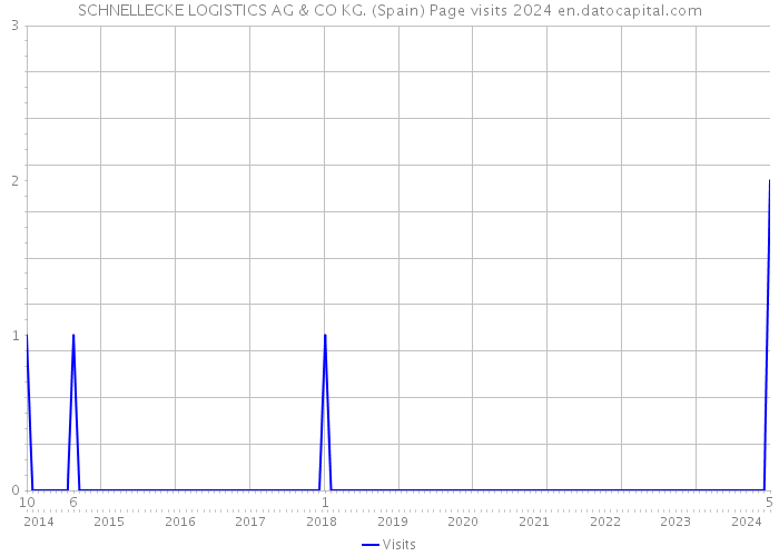 SCHNELLECKE LOGISTICS AG & CO KG. (Spain) Page visits 2024 