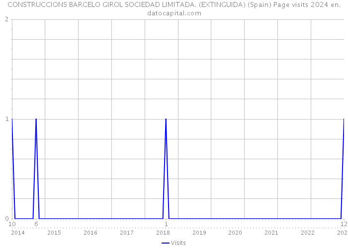 CONSTRUCCIONS BARCELO GIROL SOCIEDAD LIMITADA. (EXTINGUIDA) (Spain) Page visits 2024 