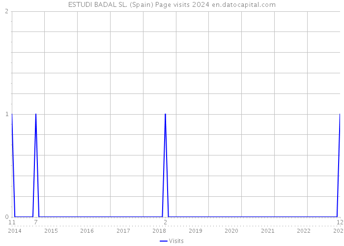 ESTUDI BADAL SL. (Spain) Page visits 2024 