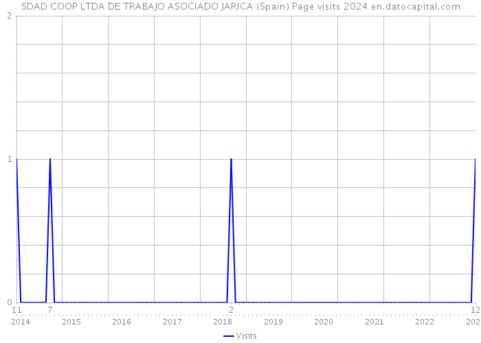 SDAD COOP LTDA DE TRABAJO ASOCIADO JARICA (Spain) Page visits 2024 