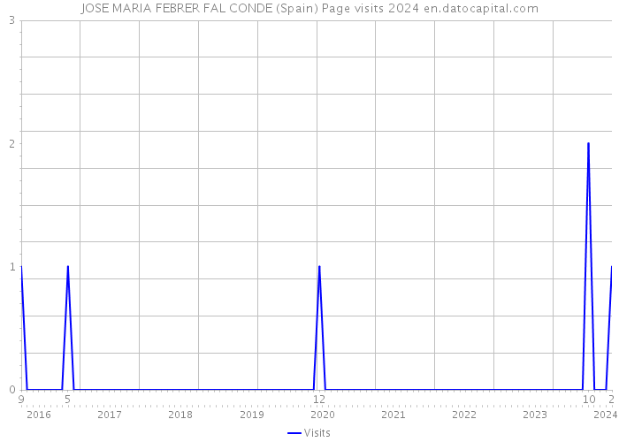 JOSE MARIA FEBRER FAL CONDE (Spain) Page visits 2024 