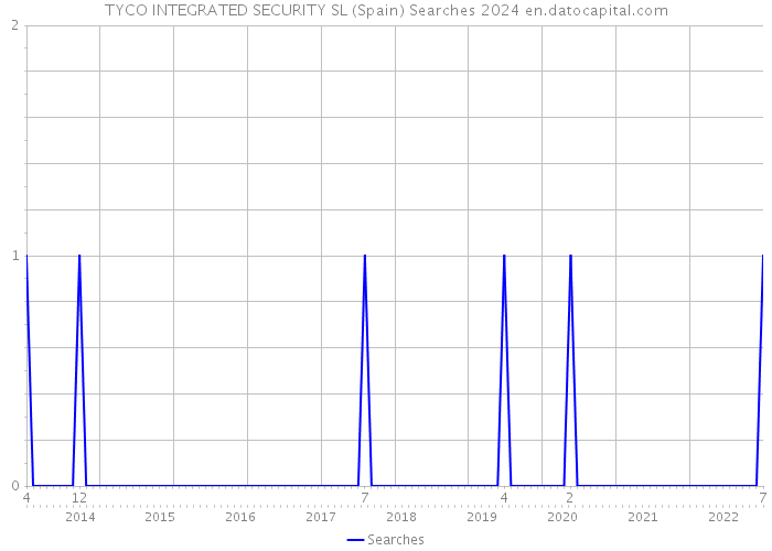 TYCO INTEGRATED SECURITY SL (Spain) Searches 2024 