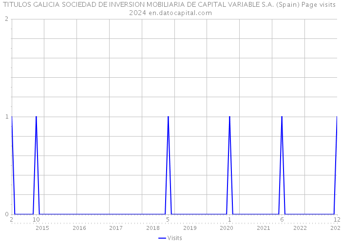 TITULOS GALICIA SOCIEDAD DE INVERSION MOBILIARIA DE CAPITAL VARIABLE S.A. (Spain) Page visits 2024 