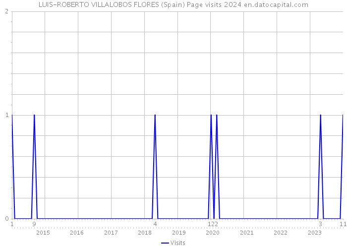 LUIS-ROBERTO VILLALOBOS FLORES (Spain) Page visits 2024 