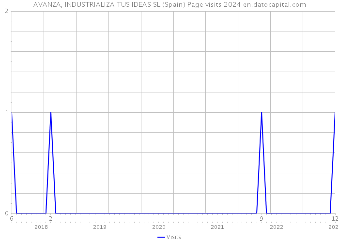 AVANZA, INDUSTRIALIZA TUS IDEAS SL (Spain) Page visits 2024 